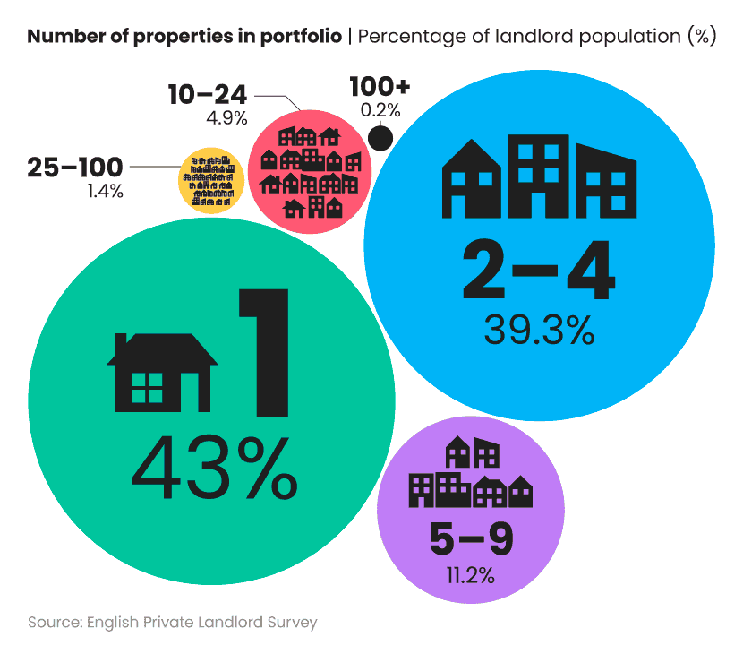 Proportional bubble chart showing number of landlords in the UK by number of properties