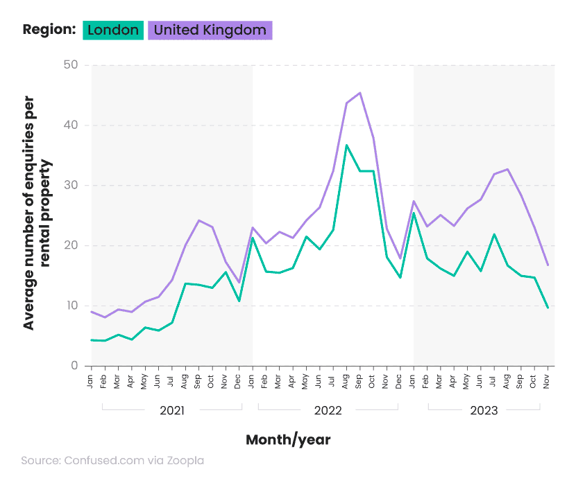 Confused - a monthly breakdown of the number of enquiries per rental accommodation