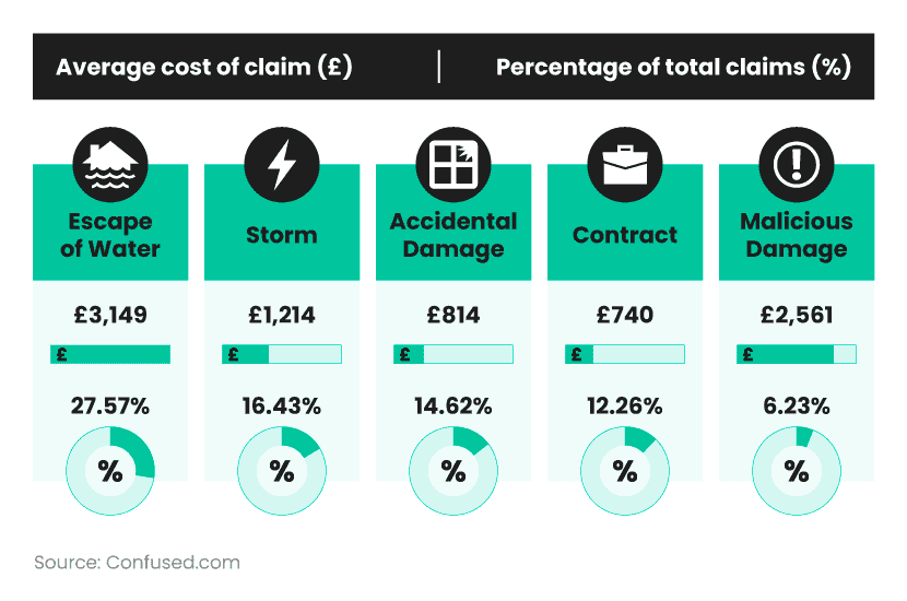 Shaded infographic showing most common UK landlord insurance claims and their associated average cost