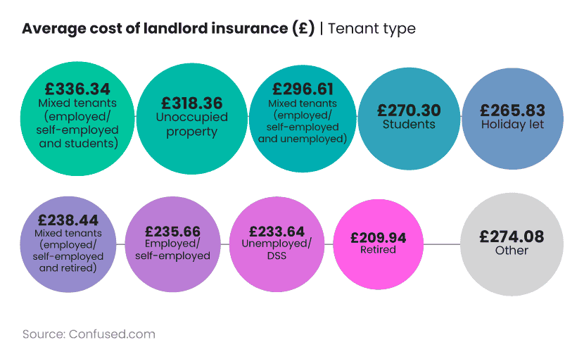 Proportional bubble chart showing average cost of landlord insurance by type of tenant