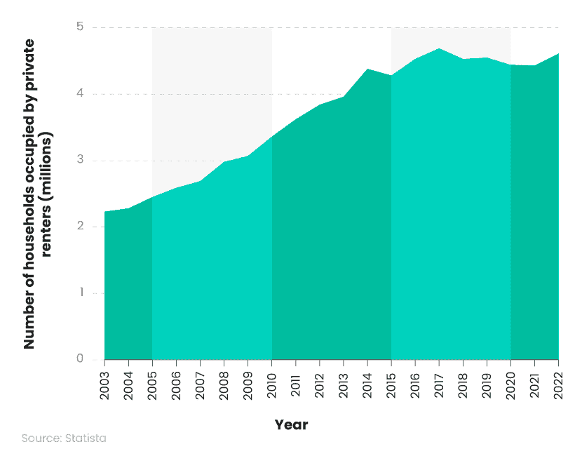 Confused - a breakdown of the number of UK households occupied by private renters