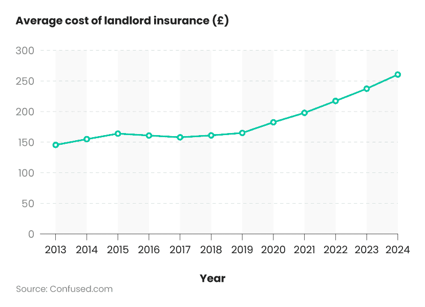 Line graph showing average cost of landlord insurance in the UK over time
