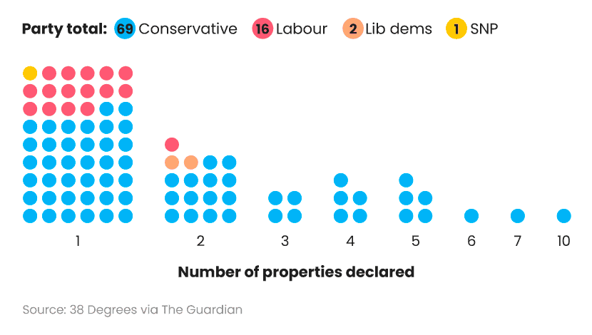 Bubble bar chart showing how many MPs are landlords from different political parties