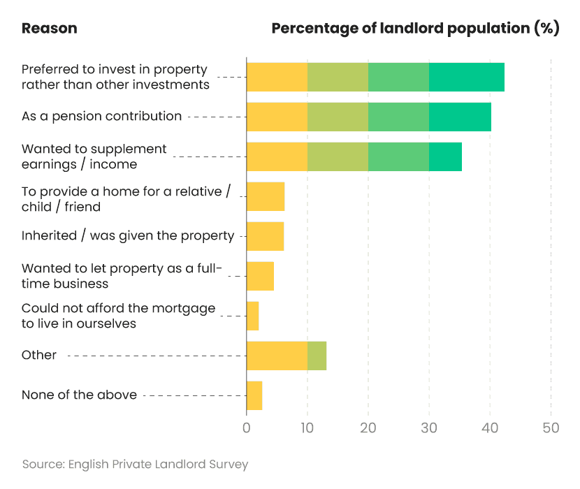Bar chart showing most common reasons for becoming a landlord