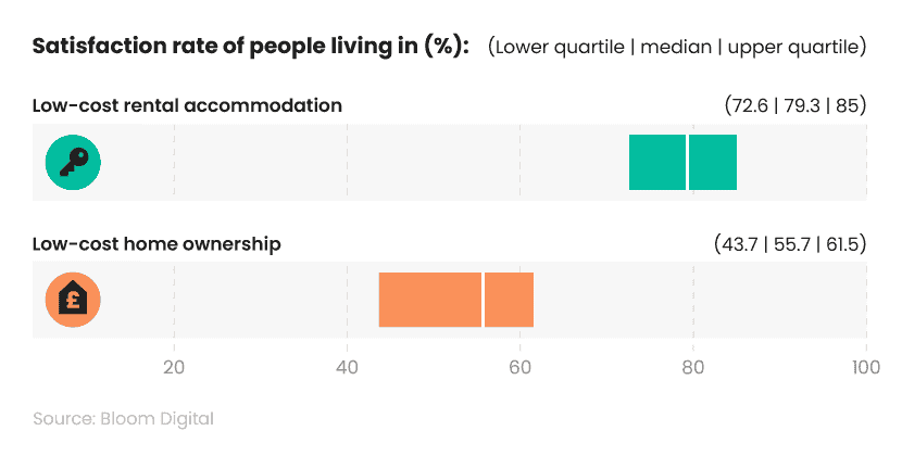 Confused - A breakdown of the customer satisfaction rates of private tenants by income group