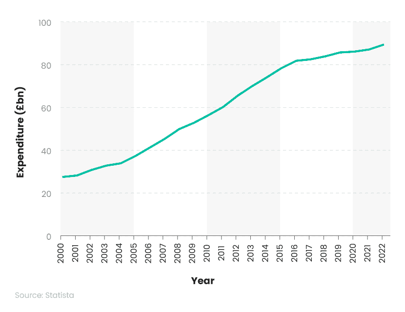 Confused - A breakdown of the total expenditure on UK rent between 2000 and 2022