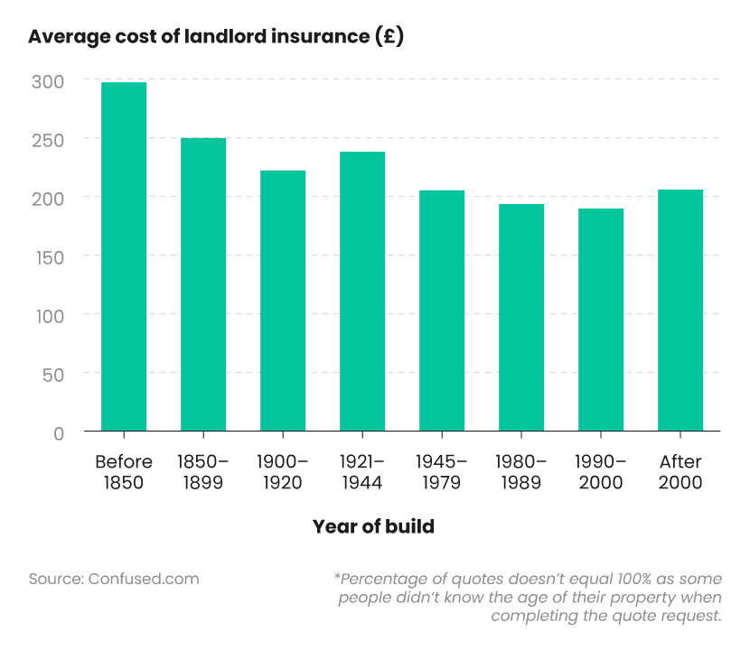 Bar chart showing average cost of landlord insurance by year of build