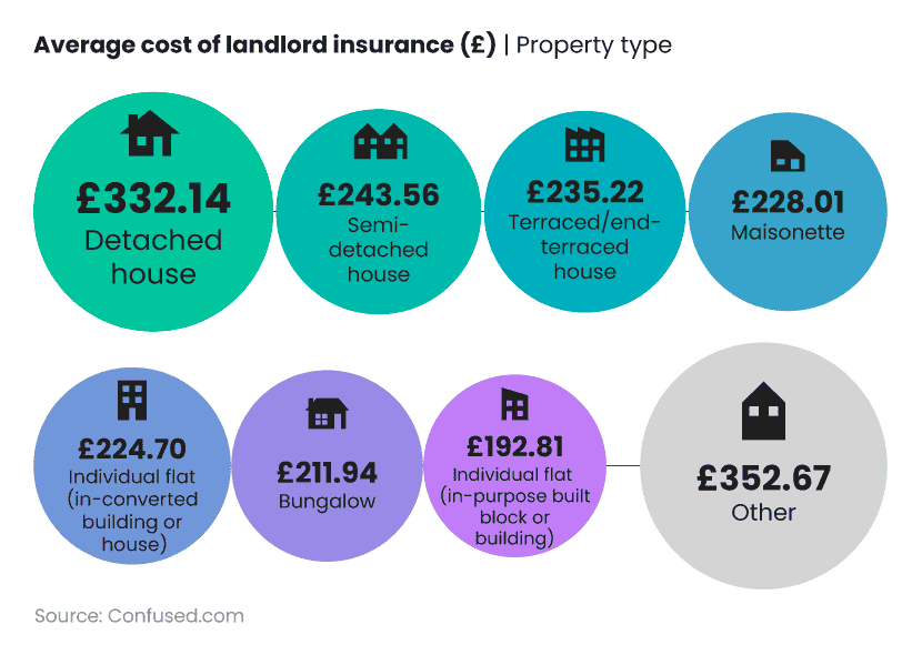 Proportional bubble chart showing average cost of landlord insurance by type of property