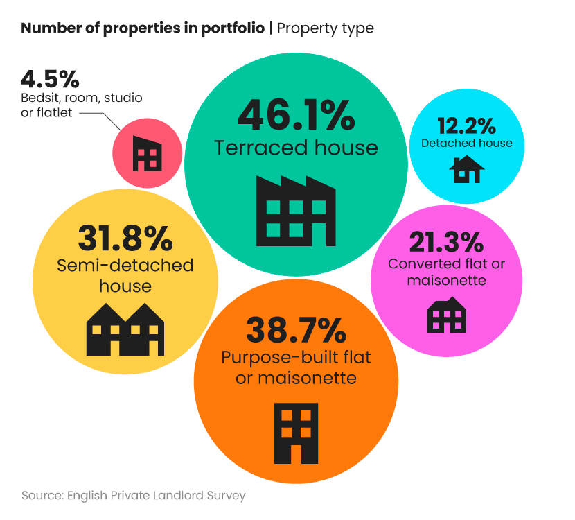 UK landlord statistics 2024 - facts and stats report | confused.com