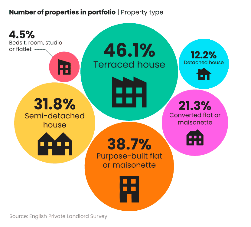 Proportional bubble chart showing number of landlords in the UK by type of property