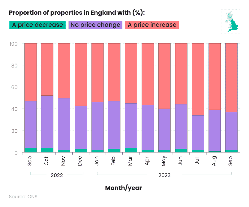 Confused - A monthly breakdown of the percentage of properties in England that saw their rent change (2022-2023)