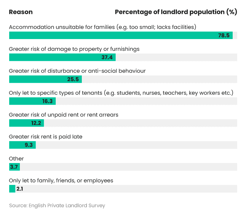 Bar chart showing most popular reasons for not letting to households with children