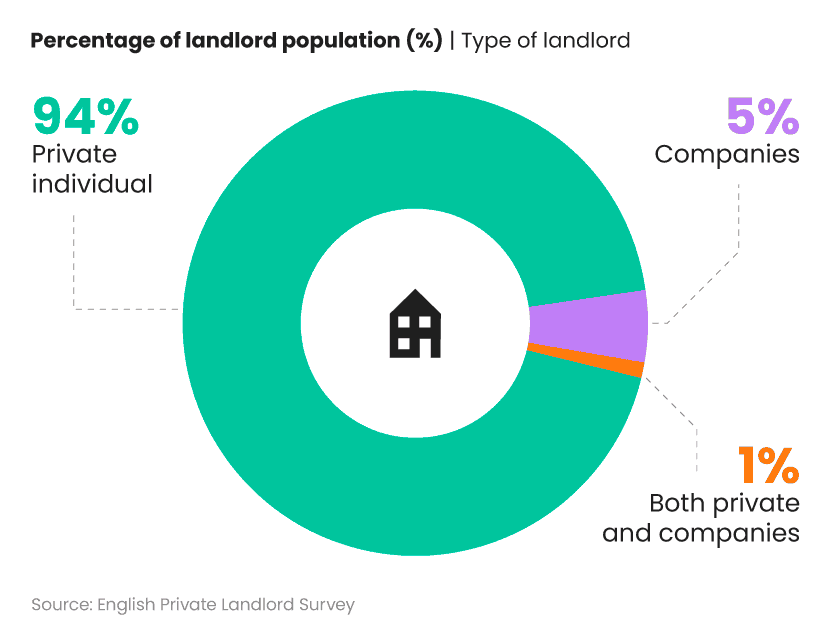 Pie chart showing number of landlords in the UK by type of landlord