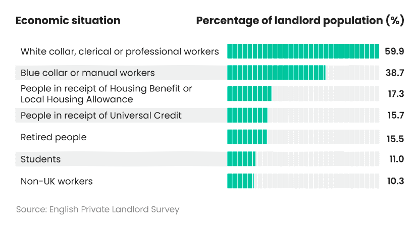 Bar chart showing the percentage of landlords who rent to each type of tenant based on their economic situation