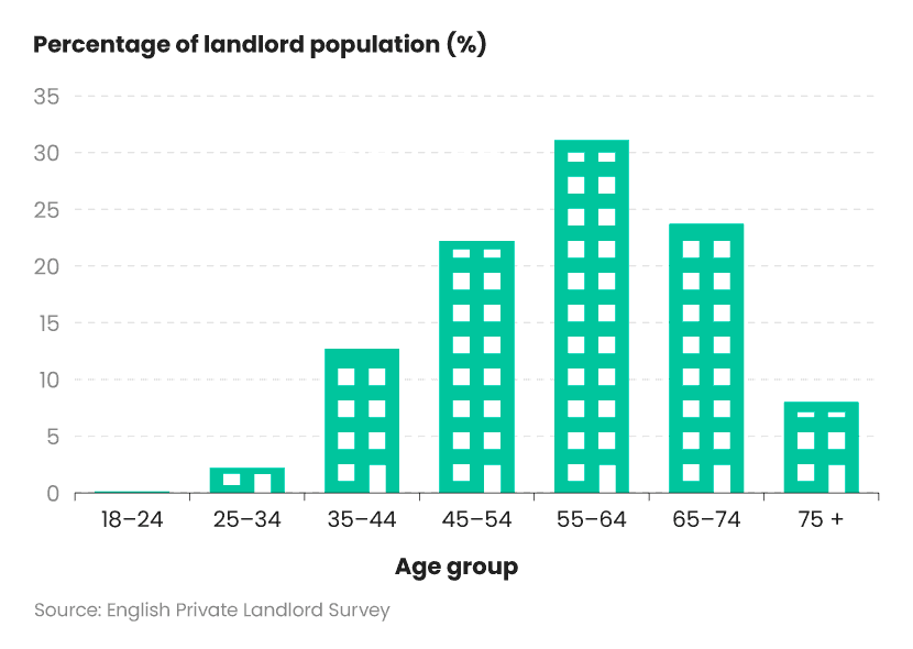 Bar chart showing number of landlords in the UK by age
