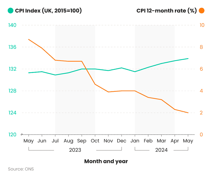 Comparative line graph showing UK’s CPI between 2023-24