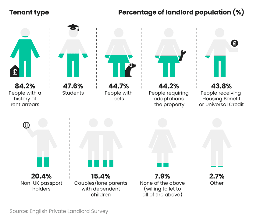 Shaded infographic showing most popular groups landlords are not willing to let to
