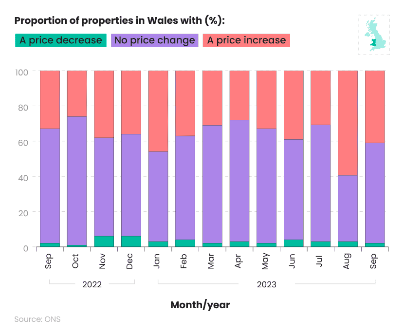 Confused - A monthly breakdown of the percentage of properties in Wales that saw their rent increase, decrease, or stay the same (2022-2023)