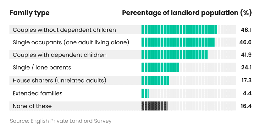 Bar chart showing the percentage of landlords who rent to each type of tenant based on their economic situation