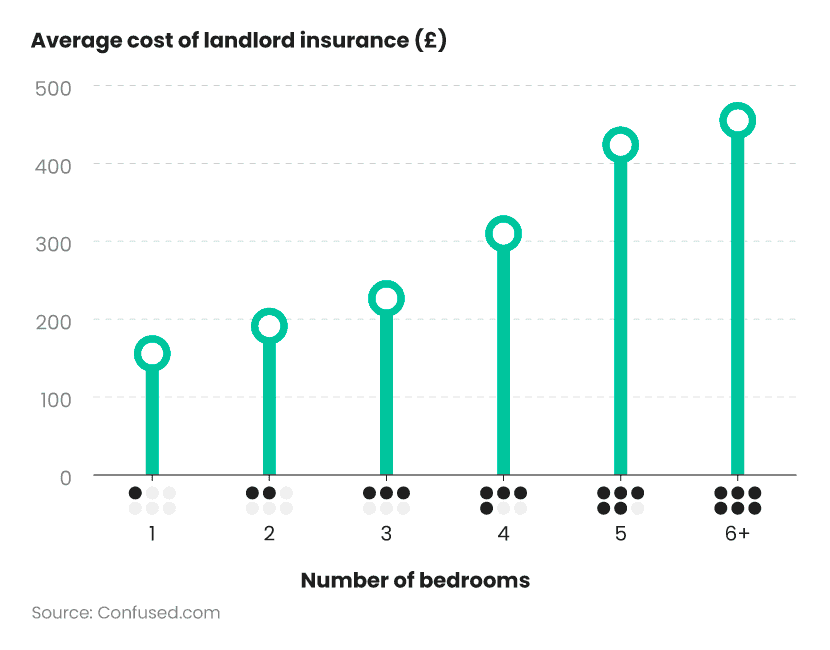 Bar chart showing average cost of landlord insurance by number of bedrooms
