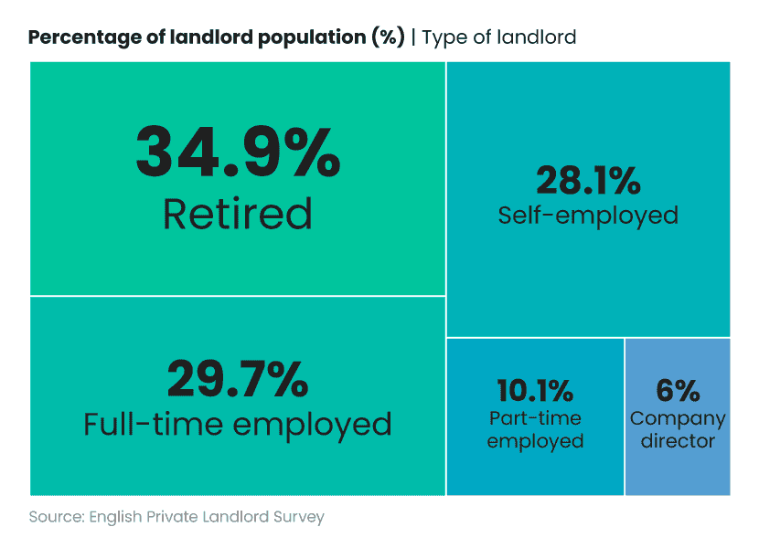 Tree map showing number of landlords in the UK by employment status