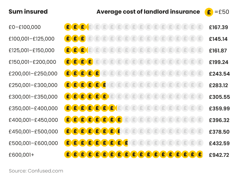 Infographic bar chart showing average cost of landlord insurance by sum insured