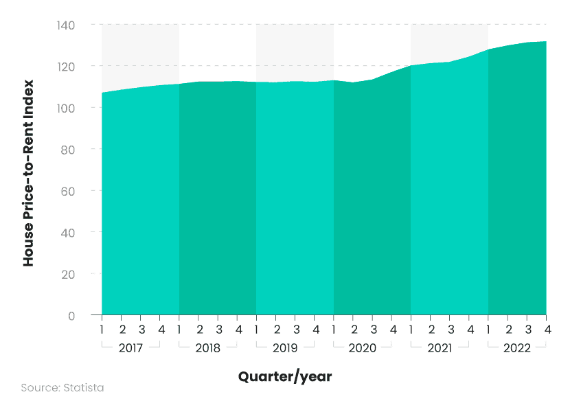 Confused - A breakdown of the UK price-to-rent index between 2017 and 2022