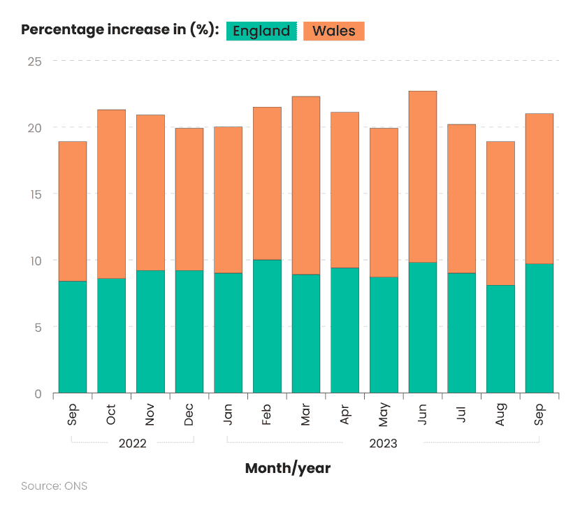 Confused - A monthly breakdown of the average private rental price increases in England and Wales between 2022 and 2023