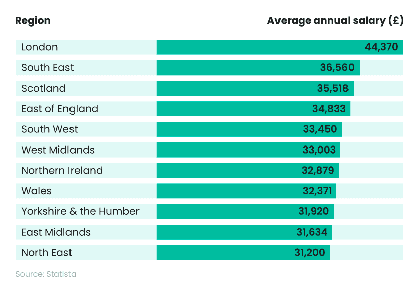 Confused - a regional breakdown of the UK average annual salary in 2023