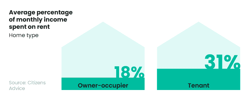Confused - A breakdown of the average amount of monthly income spent on rent by home type