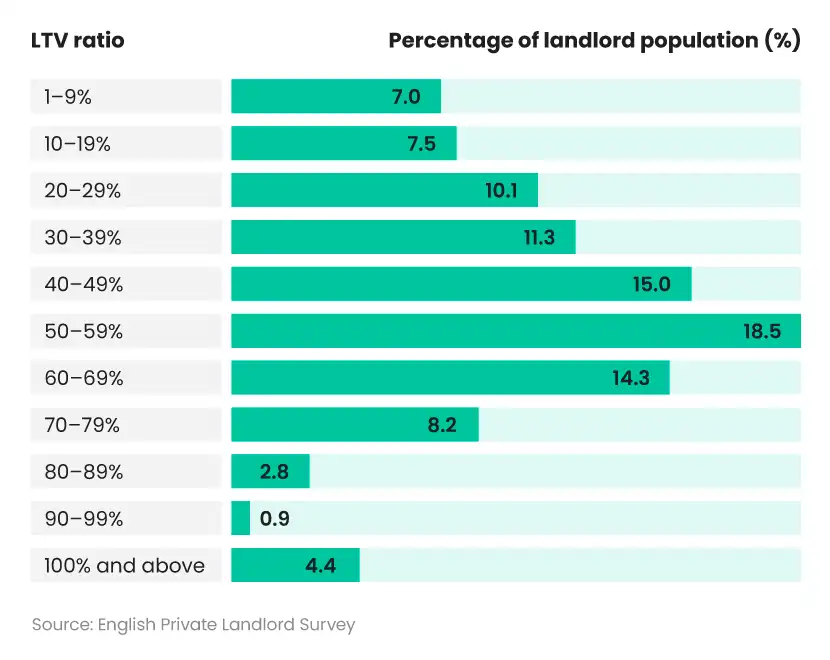 Bar chart showing number of landlords in the UK by portfolio LTV ratio