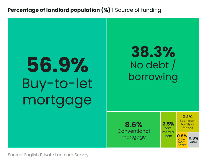 Tree map showing most popular sources of funding for landlords in the UK