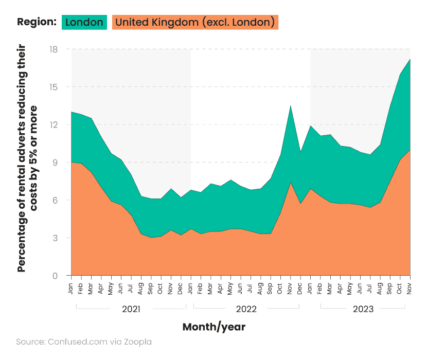 Confused - a monthly breakdown of the number of properties reducing their rental costs